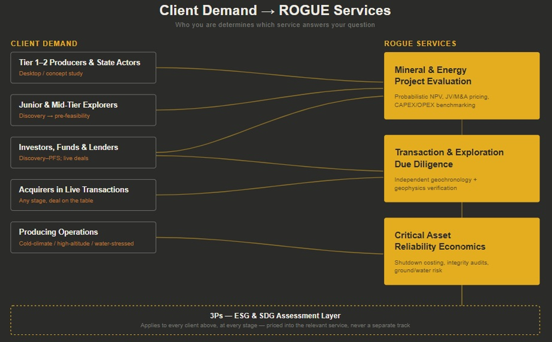 Client Demand to ROGUE Services — who you are determines which service answers your question, mapping five client types (Tier 1-2 Producers & State Actors, Junior & Mid-Tier Explorers, Investors, Funds & Lenders, Acquirers in Live Transactions, Producing Operations) to the three ROGUE services, with the 3Ps ESG & SDG assessment layer applying to every client at every stage.